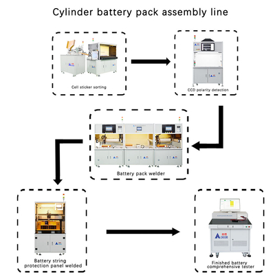 購入 工業生産のための自動化されたリチウム電池パック組立ライン online manufacture
